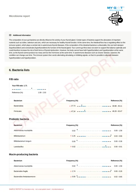 Sample MY GUUT report, page 9: Bacteria lists
